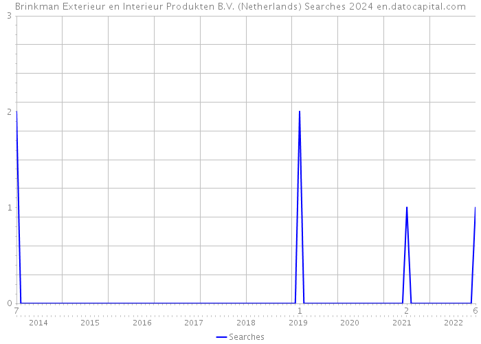 Brinkman Exterieur en Interieur Produkten B.V. (Netherlands) Searches 2024 