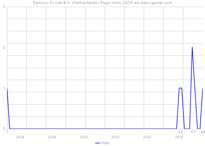 Danisco Foods B.V. (Netherlands) Page visits 2024 