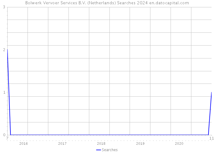 Bolwerk Vervoer Services B.V. (Netherlands) Searches 2024 