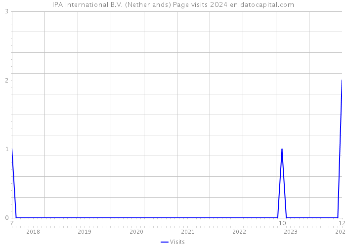 IPA International B.V. (Netherlands) Page visits 2024 