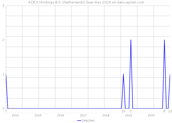 ACR II Holdings B.V. (Netherlands) Searches 2024 