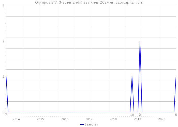 Olympus B.V. (Netherlands) Searches 2024 