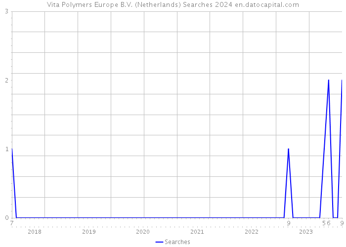 Vita Polymers Europe B.V. (Netherlands) Searches 2024 