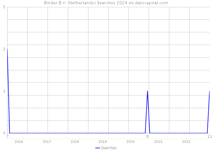 Binder B.V. (Netherlands) Searches 2024 