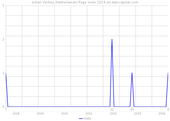 Johan Verheij (Netherlands) Page visits 2024 