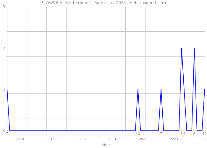 FLOWS B.V. (Netherlands) Page visits 2024 