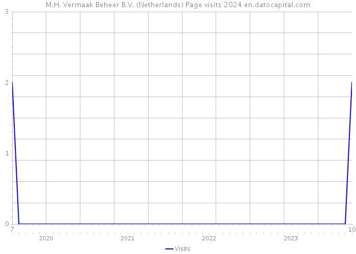 M.H. Vermaak Beheer B.V. (Netherlands) Page visits 2024 