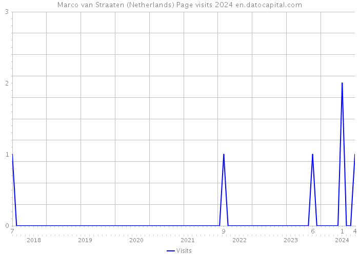 Marco van Straaten (Netherlands) Page visits 2024 