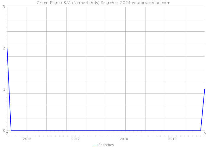 Green Planet B.V. (Netherlands) Searches 2024 