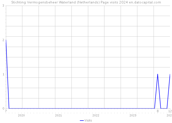 Stichting Vermogensbeheer Waterland (Netherlands) Page visits 2024 