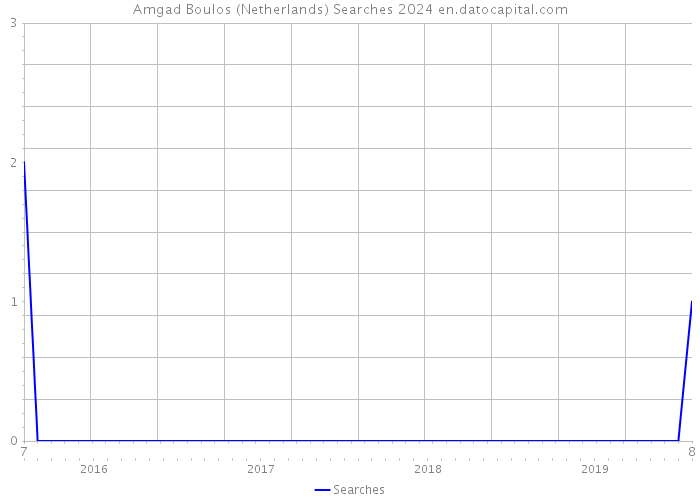 Amgad Boulos (Netherlands) Searches 2024 