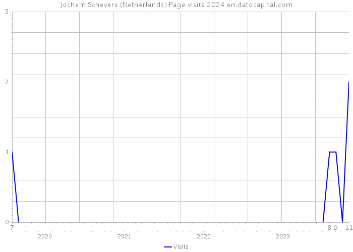 Jochem Schevers (Netherlands) Page visits 2024 