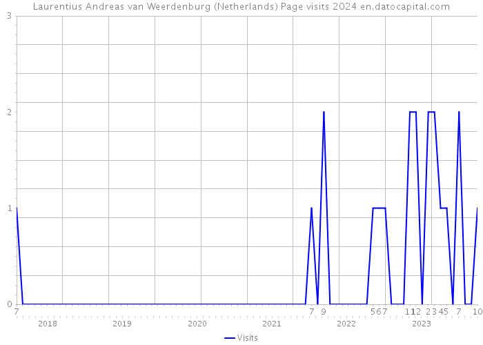 Laurentius Andreas van Weerdenburg (Netherlands) Page visits 2024 