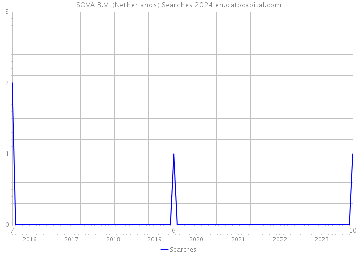 SOVA B.V. (Netherlands) Searches 2024 