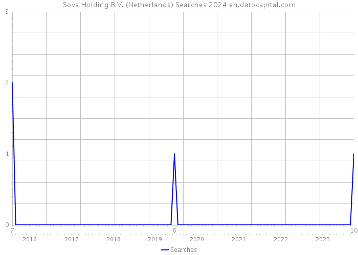 Sova Holding B.V. (Netherlands) Searches 2024 