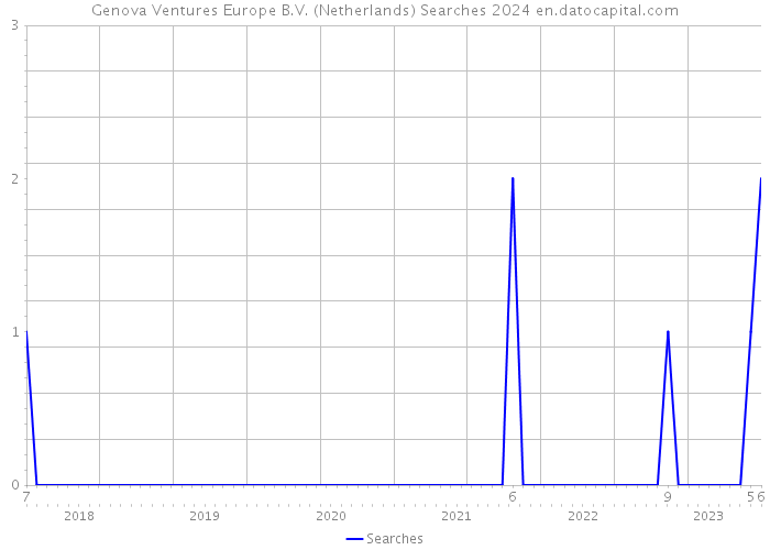 Genova Ventures Europe B.V. (Netherlands) Searches 2024 