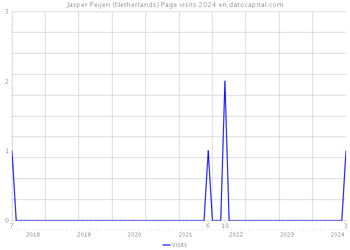 Jasper Feijen (Netherlands) Page visits 2024 