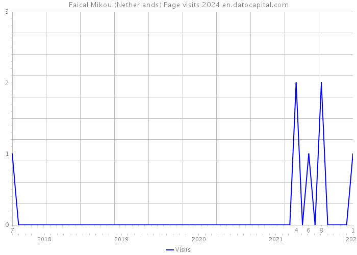 Faical Mikou (Netherlands) Page visits 2024 