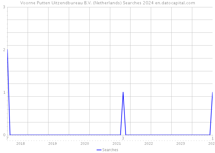 Voorne Putten Uitzendbureau B.V. (Netherlands) Searches 2024 