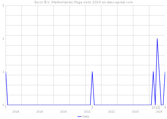 Secor B.V. (Netherlands) Page visits 2024 