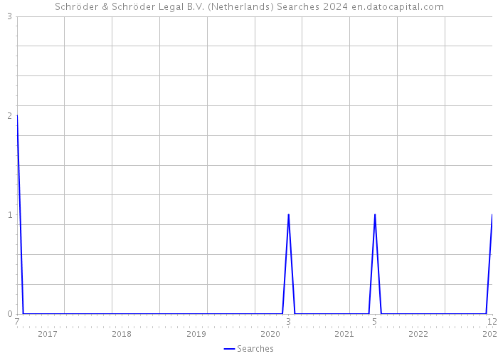 Schröder & Schröder Legal B.V. (Netherlands) Searches 2024 