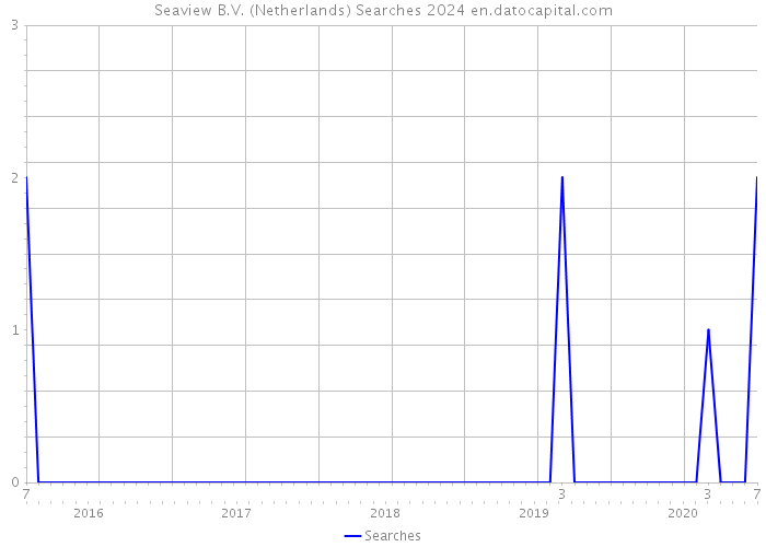 Seaview B.V. (Netherlands) Searches 2024 