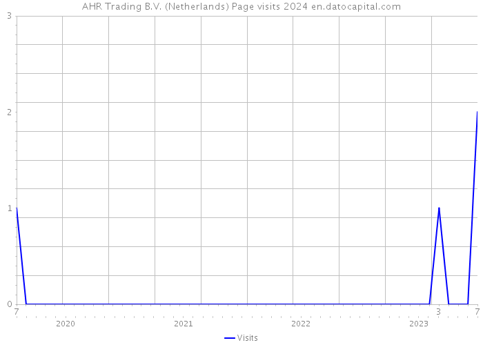 AHR Trading B.V. (Netherlands) Page visits 2024 