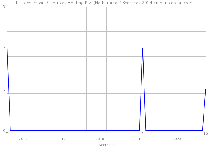 Petrochemical Resources Holding B.V. (Netherlands) Searches 2024 