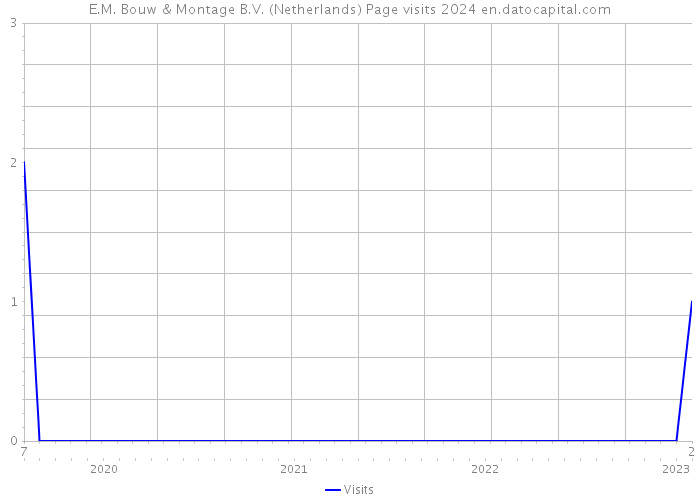E.M. Bouw & Montage B.V. (Netherlands) Page visits 2024 