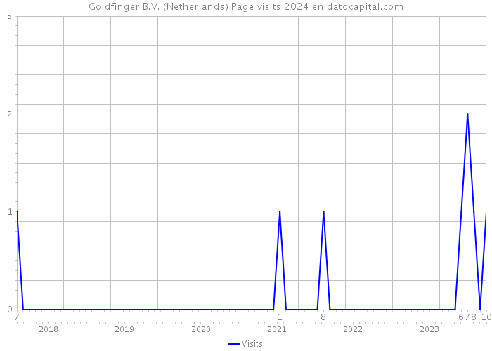 Goldfinger B.V. (Netherlands) Page visits 2024 