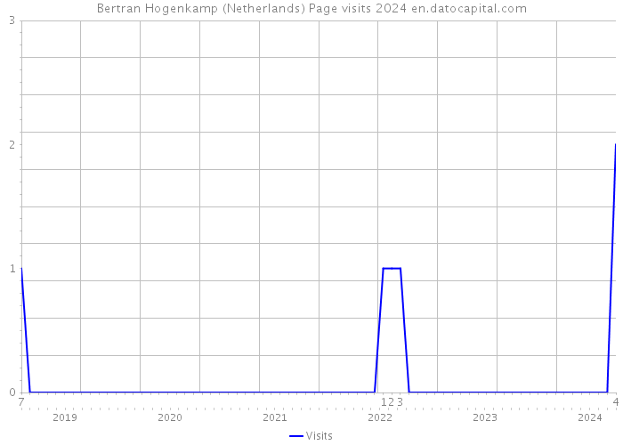 Bertran Hogenkamp (Netherlands) Page visits 2024 