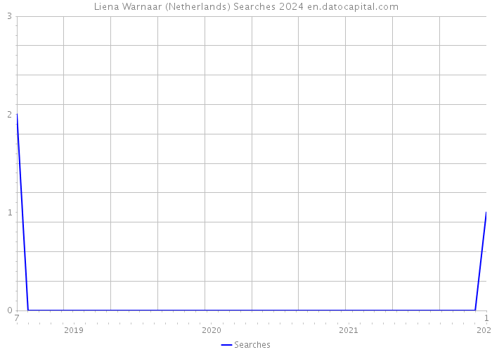 Liena Warnaar (Netherlands) Searches 2024 
