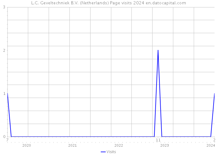 L.C. Geveltechniek B.V. (Netherlands) Page visits 2024 
