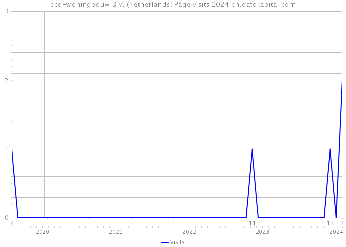 eco-woningbouw B.V. (Netherlands) Page visits 2024 