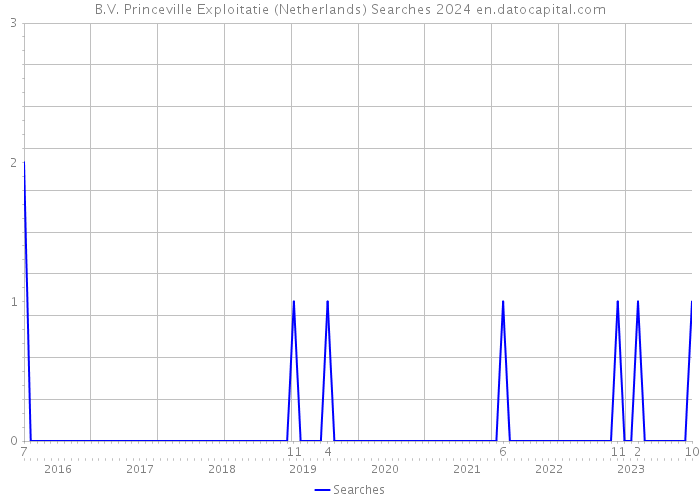 B.V. Princeville Exploitatie (Netherlands) Searches 2024 