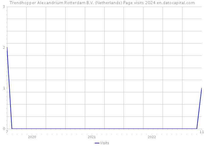 Trendhopper Alexandrium Rotterdam B.V. (Netherlands) Page visits 2024 