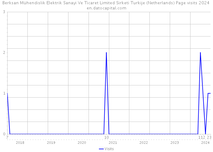 Berksan Mühendislik Elektrik Sanayi Ve Ticaret Limited Sirketi Turkije (Netherlands) Page visits 2024 