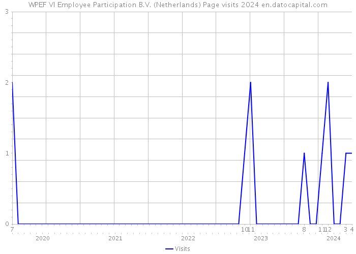 WPEF VI Employee Participation B.V. (Netherlands) Page visits 2024 