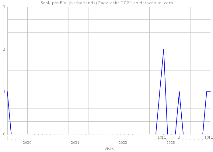 BenK pm B.V. (Netherlands) Page visits 2024 