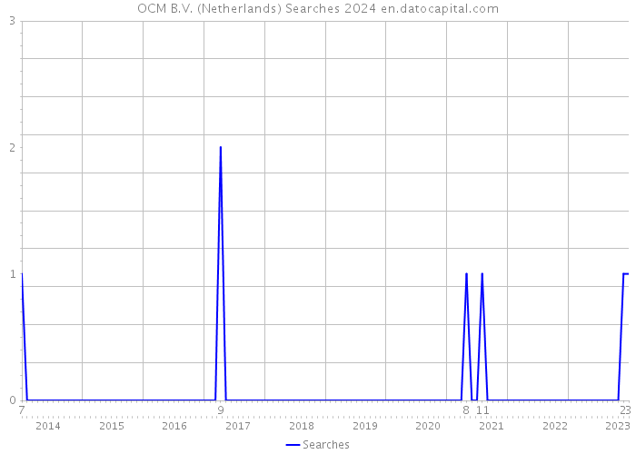 OCM B.V. (Netherlands) Searches 2024 