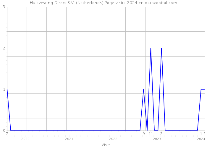 Huisvesting Direct B.V. (Netherlands) Page visits 2024 