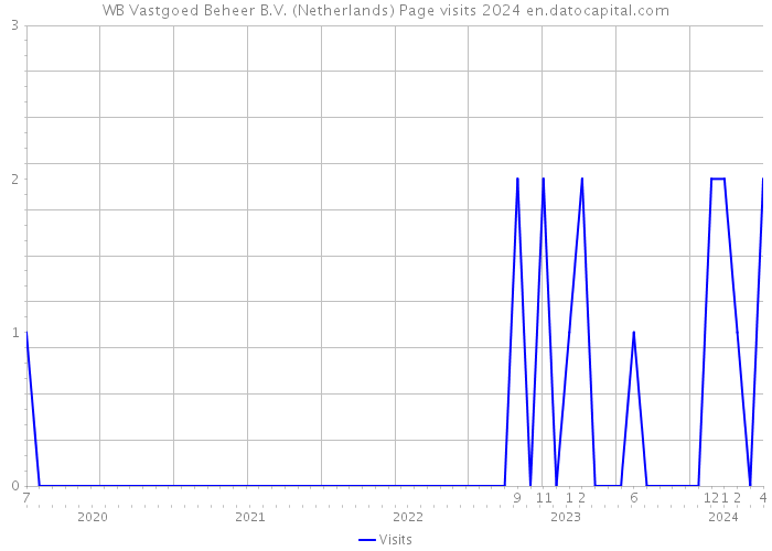 WB Vastgoed Beheer B.V. (Netherlands) Page visits 2024 