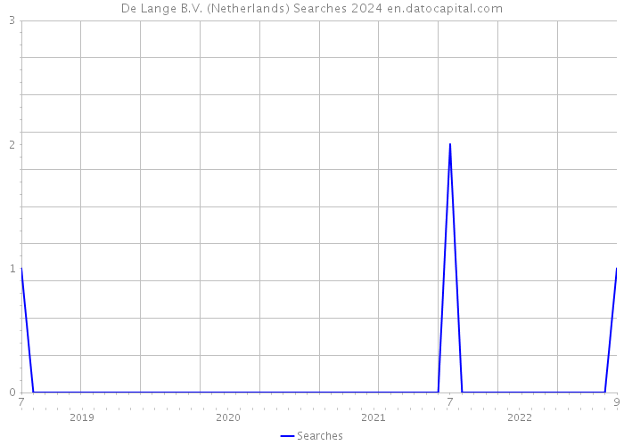 De Lange B.V. (Netherlands) Searches 2024 