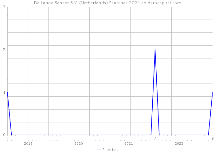 De Lange Beheer B.V. (Netherlands) Searches 2024 