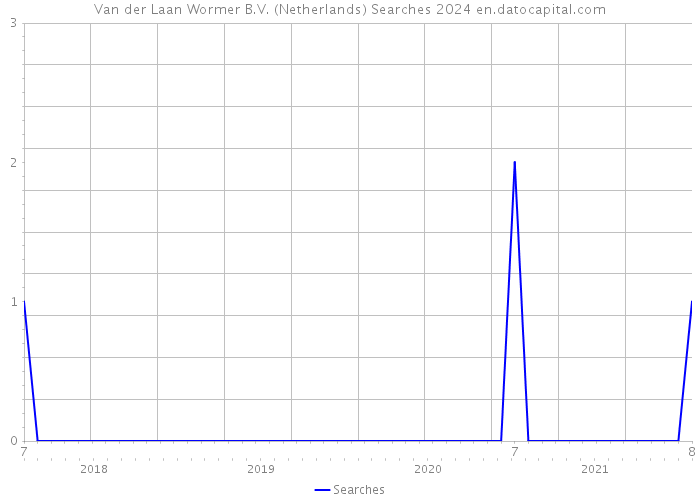 Van der Laan Wormer B.V. (Netherlands) Searches 2024 