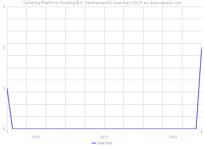 Yachting Platform Holding B.V. (Netherlands) Searches 2024 
