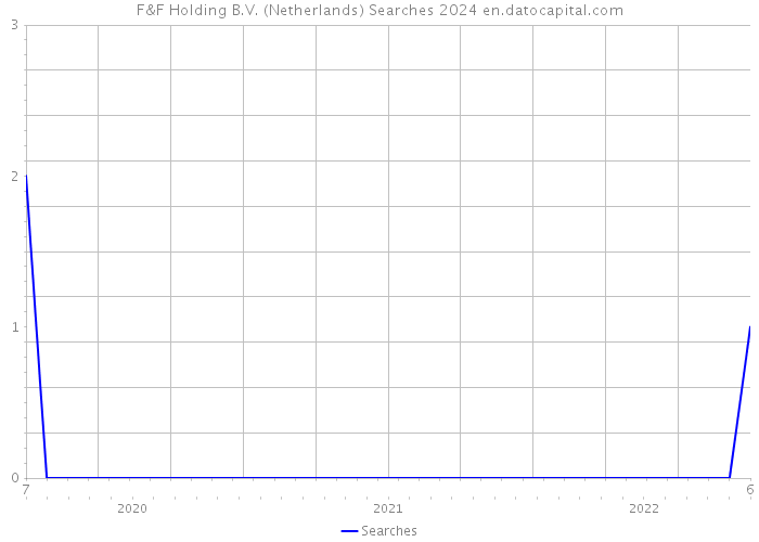 F&F Holding B.V. (Netherlands) Searches 2024 