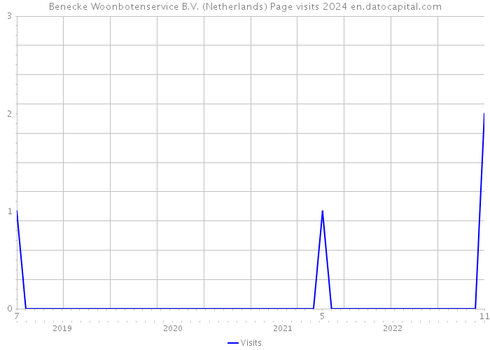 Benecke Woonbotenservice B.V. (Netherlands) Page visits 2024 