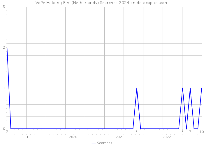 VaPe Holding B.V. (Netherlands) Searches 2024 