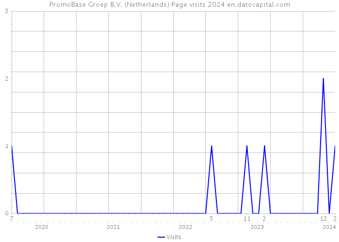 PromoBase Groep B.V. (Netherlands) Page visits 2024 